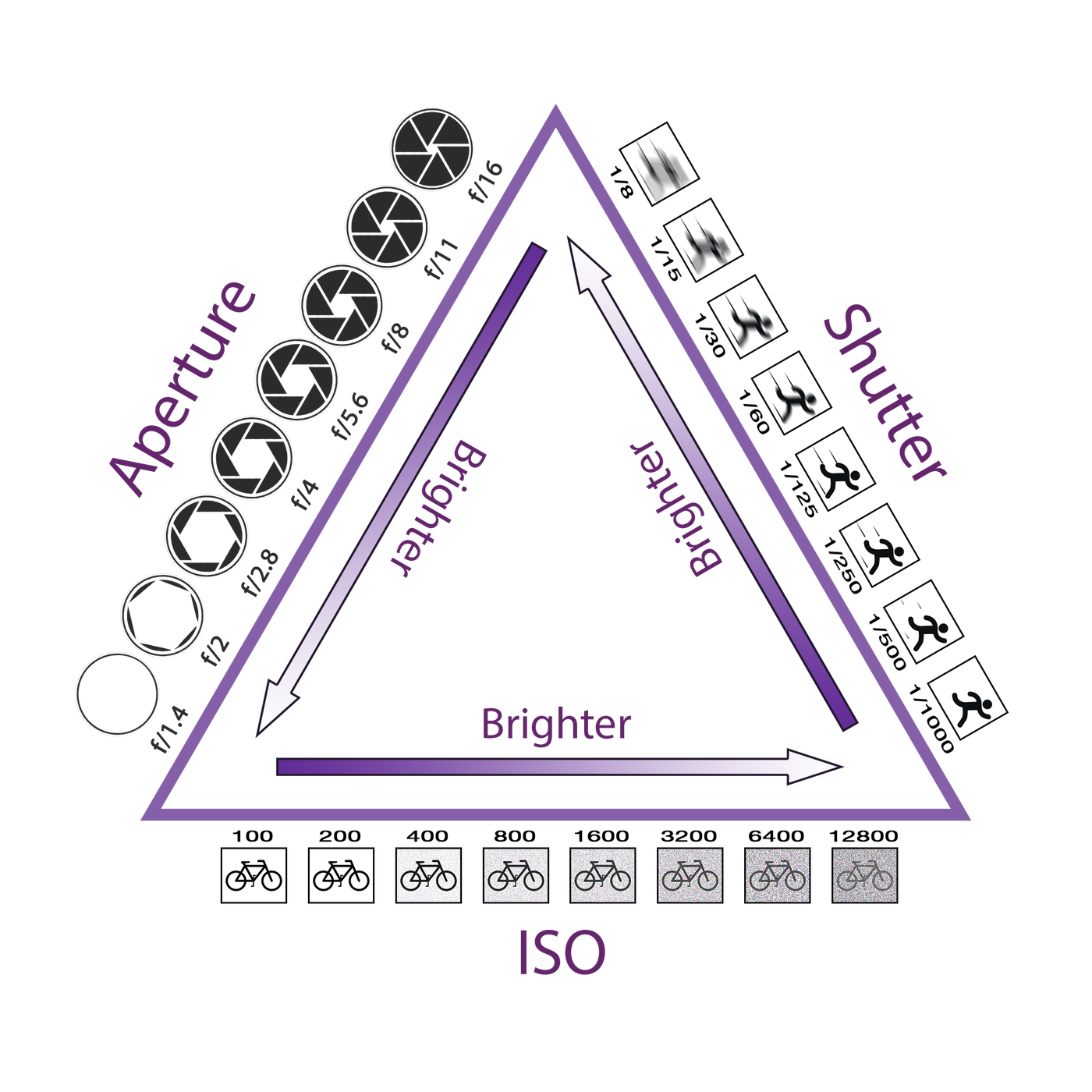 Maîtrisez le triangle d’exposition en photographie